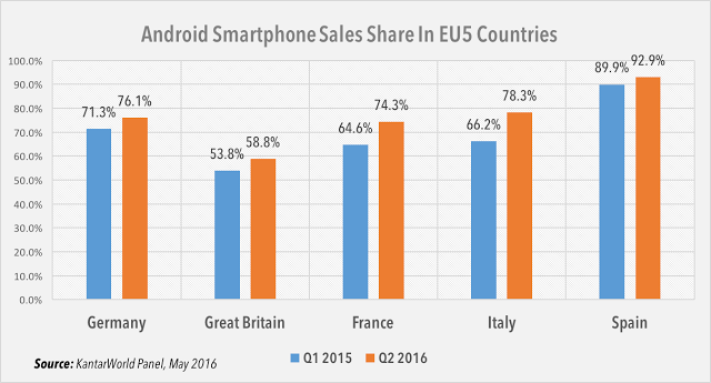 Εκπληκτική κυριαρχία του Android έναντι του IOS το πρώτο τρίμηνο του 2016. - Φωτογραφία 3