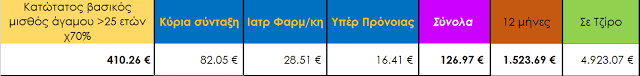 Όλα όσα πρέπει να ξέρετε για το νέο Ασφαλιστικό - Φορολογικό Μια ανάλυση από τον Πάνο Ζαρογουλίδη - Φωτογραφία 2