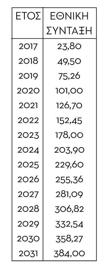 Χοντρό μαχαίρι στις συντάξεις το 2017 - Φωτογραφία 2