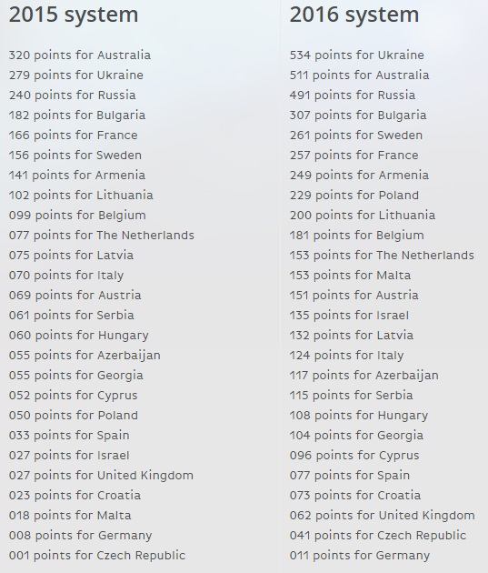 Απίστευτο! Ποια χώρα θα είχε κερδίσει στη Eurovision αν δεν άλλαζε το σύστημα της βαθμολογίας; - Φωτογραφία 2