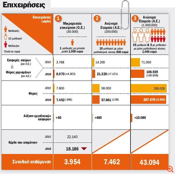 Ιδού ο φορολογικός-ασφαλιστικός Αρμαγεδδώνας - Φωτογραφία 2