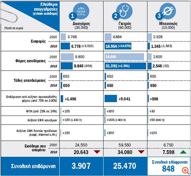 Ιδού ο φορολογικός-ασφαλιστικός Αρμαγεδδώνας - Φωτογραφία 3