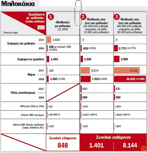 Ιδού ο φορολογικός-ασφαλιστικός Αρμαγεδδώνας - Φωτογραφία 4