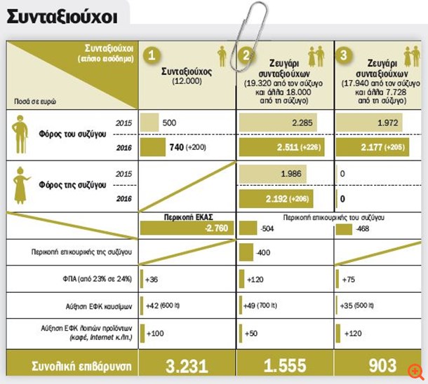 Ιδού ο φορολογικός-ασφαλιστικός Αρμαγεδδώνας - Φωτογραφία 5