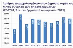 Μειώσεις μισθών και απολύσεις δημοσίων υπαλλήλων
