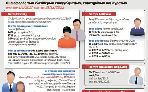 15 ερωτήσεις - απαντήσεις για τις εισφορές και τις συντάξεις - Φωτογραφία 2