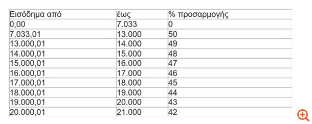 Με πέντε ταχύτητες η εφαρμογή της ασφαλιστικής εισφοράς 20% - Φωτογραφία 2