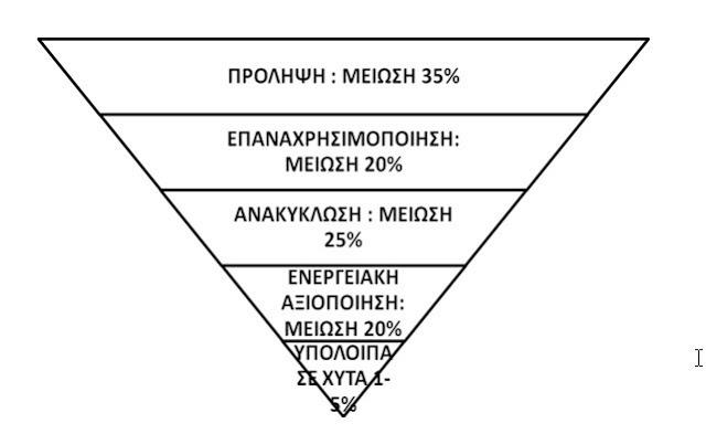 Ο Δήμος Πεντέλης πρωτοτυπεί-καινοτομεί. Προτεραιότητα στην πρόληψη για την μείωση των Αστικών Απορριμμάτων - Φωτογραφία 2