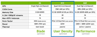 NVIDIA Tesla M10 GPU: Βελτιωμένη επιτάχυνση για Virtual Users - Φωτογραφία 1