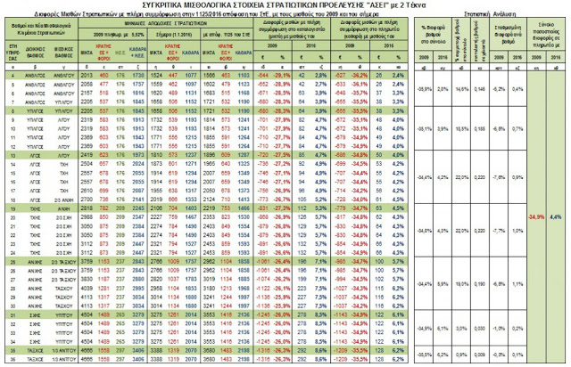 Τι δίνει το ΣτΕ στους στρατιωτικούς με 2 τέκνα - ΠΙΝΑΚΕΣ - Φωτογραφία 2