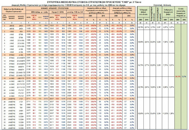 Τι δίνει το ΣτΕ στους στρατιωτικούς με 2 τέκνα - ΠΙΝΑΚΕΣ - Φωτογραφία 4