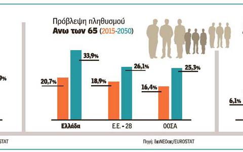 Δημογραφική «βόμβα» απειλεί τη χώρα - Ενας στους τρεις Ελληνες θα είναι το 2050 άνω των 65 ετων - Φωτογραφία 3