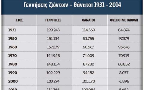 Δημογραφική «βόμβα» απειλεί τη χώρα - Ενας στους τρεις Ελληνες θα είναι το 2050 άνω των 65 ετων - Φωτογραφία 5