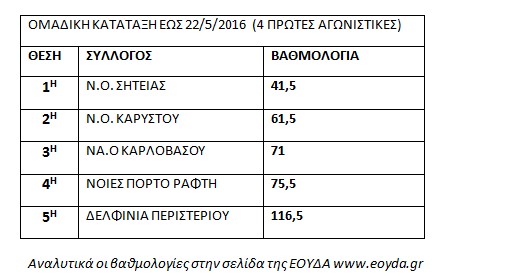 3η και η 4η αγωνιστική Πανελληνίου Πρωταθλήματος αλιείας - Φωτογραφία 3