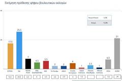ΠΡΩΤΗ Η Ν.Δ. ΜΕ 25,5% ΣΤΗΝ ΠΡΟΘΕΣΗ ΨΗΦΟΥ ΣΕ ΝΕΑ ΔΗΜΟΣΚΟΠΗΣΗ