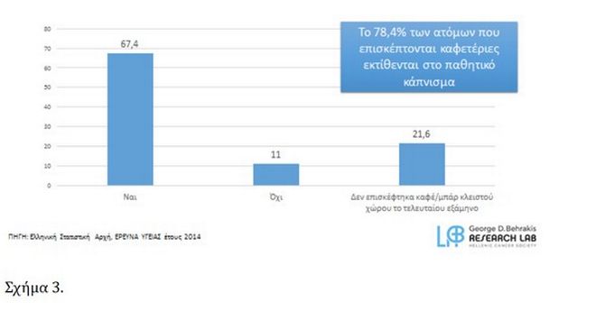 Οι καπνιστές στην Ελλάδα μειώνονται, οι παθητικοί καπνιστές όχι - Φωτογραφία 3