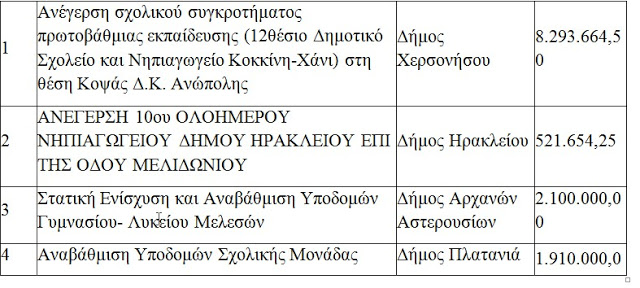 Την ένταξη στο ΕΣΠΑ έργων σχολικής στέγης στη Κρήτη προϋπολογισμού 24,6 εκ. ευρώ υπέγραψε ο Περιφερειάρχης - Φωτογραφία 2