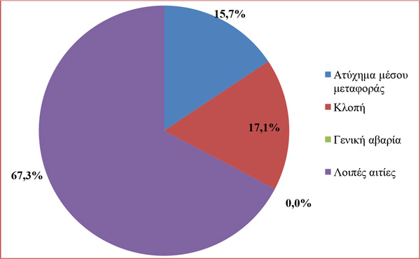 Αύξηση παραγωγής κατέγραψε η ασφάλιση μεταφερόμενων εμπορευμάτων - Φωτογραφία 2