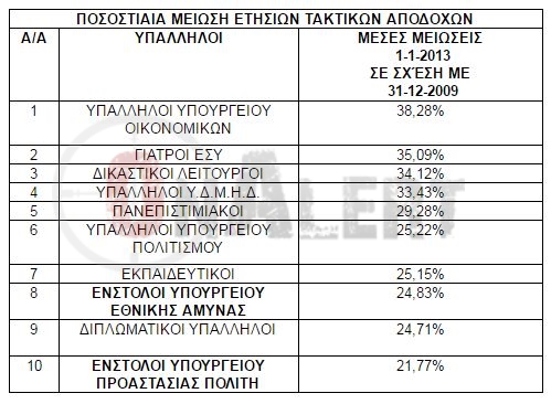 Βόμβα ΥΠΟΙΚ για ένστολους: Είναι προνομιούχοι! Γιατί πρέπει να ανησυχούν - ΠΙΝΑΚΕΣ - Φωτογραφία 2