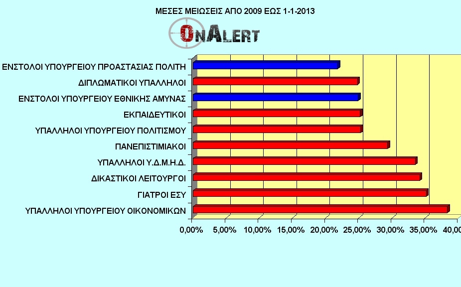 Βόμβα ΥΠΟΙΚ για ένστολους: Είναι προνομιούχοι! Γιατί πρέπει να ανησυχούν - ΠΙΝΑΚΕΣ - Φωτογραφία 3