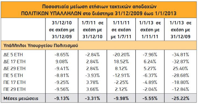 Δημόσιο: Πόσο έχουν μειωθεί οι μισθοί των υπαλλήλων σε 5 χρόνια - Φωτογραφία 2