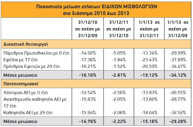 Δημόσιο: Πόσο έχουν μειωθεί οι μισθοί των υπαλλήλων σε 5 χρόνια - Φωτογραφία 4