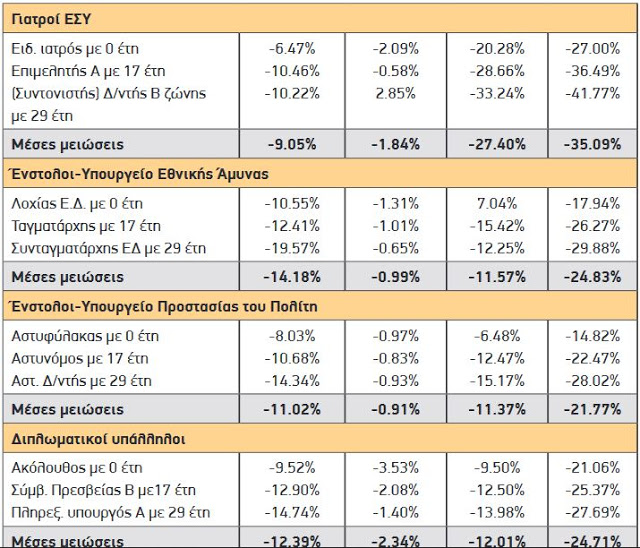 Δημόσιο: Πόσο έχουν μειωθεί οι μισθοί των υπαλλήλων σε 5 χρόνια - Φωτογραφία 5