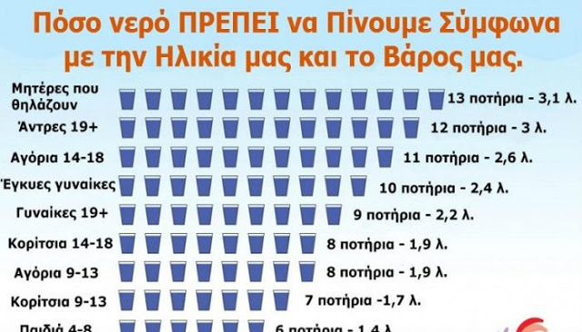 Το ήξερες; Πόσο νερό ΠΡΕΠΕΙ να πίνεις κάθε μέρα; - Φωτογραφία 2