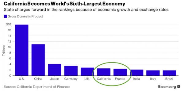 Η πολιτεία της Καλιφόρνια ξεπέρασε τη Γαλλία ως η έκτη μεγαλύτερη οικονομία στον κόσμο - Φωτογραφία 3