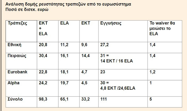 Τι θα συμβεί μετά την επαναφορά του waiver στις 22 Ιουνίου από την ΕΚΤ; - Φωτογραφία 2