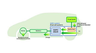 Η Nissan καινοτομεί συνδυάζοντας τεχνολογία κυψελών καυσίμου με βιοκαύσιμα - Φωτογραφία 1