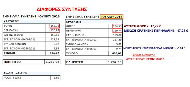 Επεξηγήσεις του Ενημερωτικού Σημειώματος Σύνταξης Ιουλίου 2016 - Φωτογραφία 2