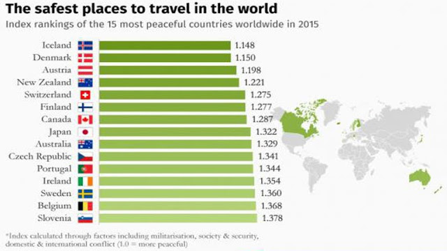 Αυτές είναι οι ασφαλέστερες χώρες για να ταξιδέψει κανείς! - Φωτογραφία 2