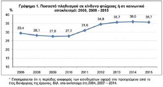 ΤΟ 35,7% ΤΩΝ ΕΛΛΗΝΩΝ ΜΠΡΟΣΤΑ ΣΤΟΝ ΚΙΝΔΥΝΟ ΦΤΩΧΙΑΣ - Φωτογραφία 2