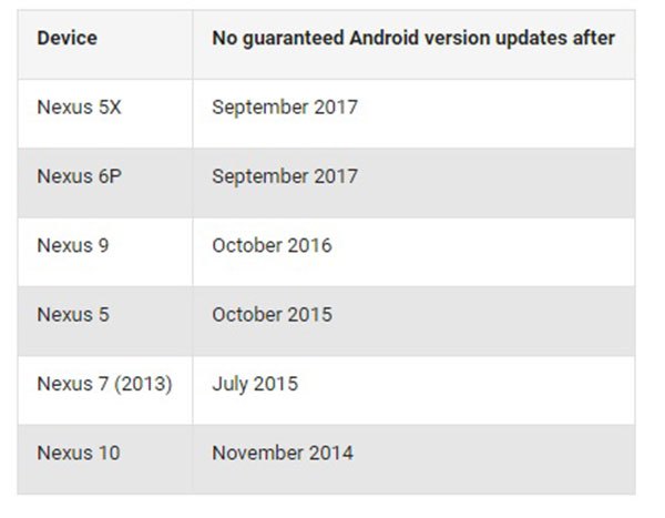 Η Google αποκαλύπτει πότε θα λήγει η υποστήριξη των νέων εκδόσεων Android για τις συσκευές Nexus - Φωτογραφία 2