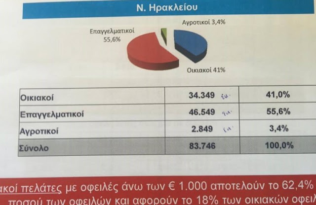 84 εκατομμύρια χρωστούν οι Ηρακλειώτες στη ΔΕΗ! - Φωτογραφία 2