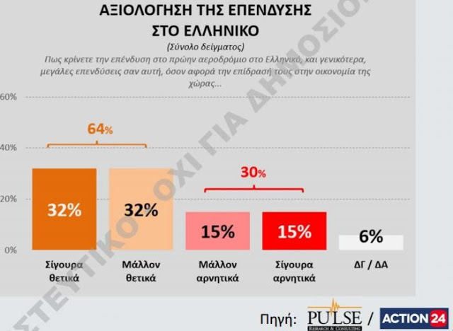 Δημοσκόπηση της Pulse: Το 64% κρίνει θετική την επένδυση στο Ελληνικό - Φωτογραφία 2