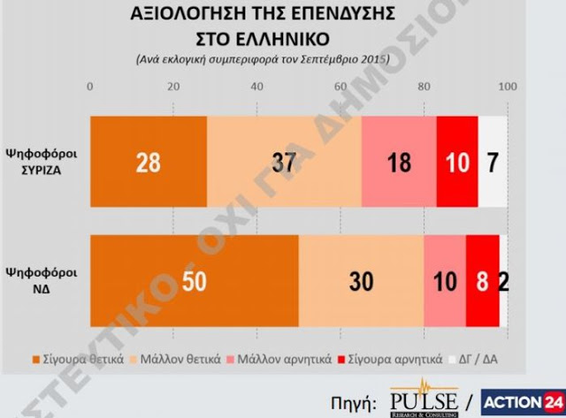 Δημοσκόπηση της Pulse: Το 64% κρίνει θετική την επένδυση στο Ελληνικό - Φωτογραφία 3