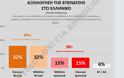 Δημοσκόπηση της Pulse: Το 64% κρίνει θετική την επένδυση στο Ελληνικό - Φωτογραφία 2