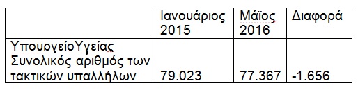 Οι «άφαντες» προσλήψεις των κ.κ. Ξανθού και Πολάκη - Φωτογραφία 2