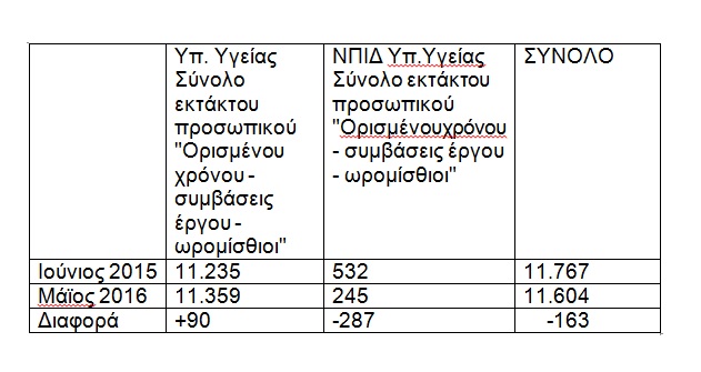 Οι «άφαντες» προσλήψεις των κ.κ. Ξανθού και Πολάκη - Φωτογραφία 4