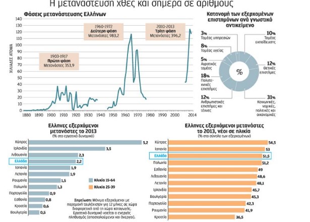 427.000 Ελληνες στο εξωτερικό από την αρχή της κρίσης - Φωτογραφία 2