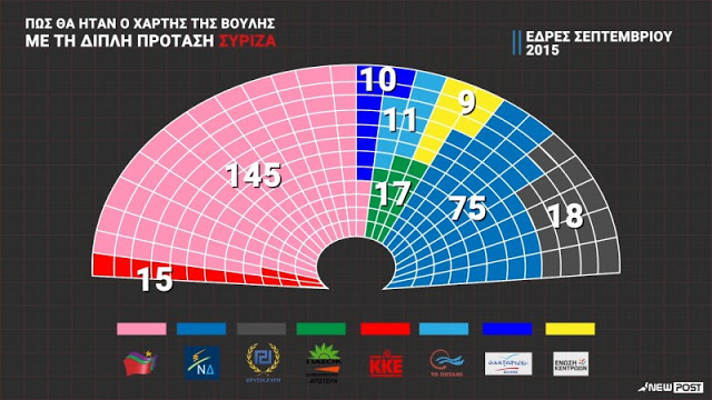 Με 126 έδρες ΣΥΡΙΖΑ και ΑΝΕΛ με την απλή αναλογική - Φωτογραφία 2