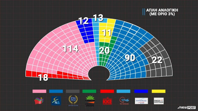 Με 126 έδρες ΣΥΡΙΖΑ και ΑΝΕΛ με την απλή αναλογική - Φωτογραφία 3