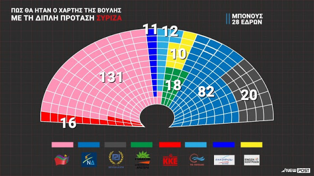 Με 126 έδρες ΣΥΡΙΖΑ και ΑΝΕΛ με την απλή αναλογική - Φωτογραφία 4