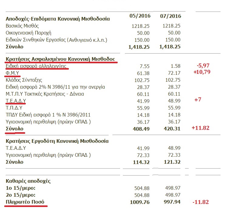 Δημόσιοι υπάλληλοι: “Ψυχρολουσία” εν μέσω θέρους - Φωτογραφία 2