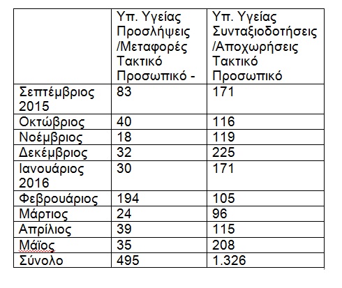 Προσλήψεις: Το ΥΠΕΣ διαψεύδει το ΥΠΥΓ - Φωτογραφία 3