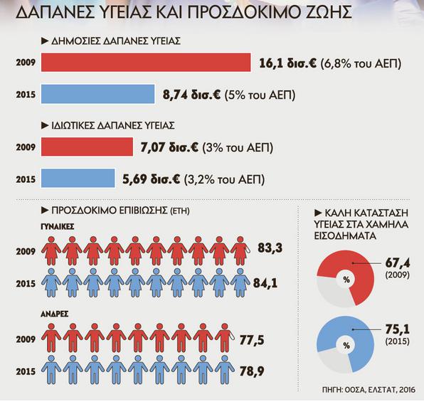 Η υγεία των Ελλήνων στα χρόνια της κρίσης - Φωτογραφία 2