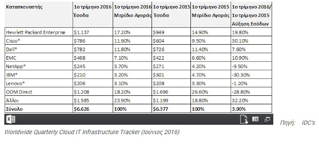 Αυξημένα κατά 3,9% τα έσοδα της αγοράς υποδομών Πληροφορικής για Cloud - Φωτογραφία 2