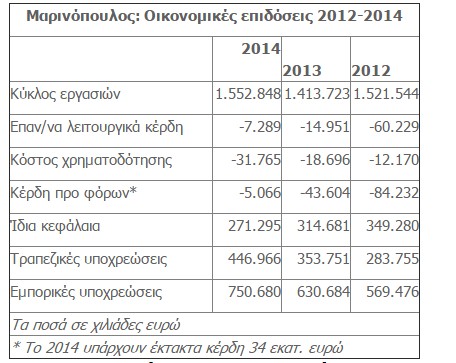 Λαβράκια έβγαλαν οι ισολογισμοί του Μαρινόπουλου - Φωτογραφία 2